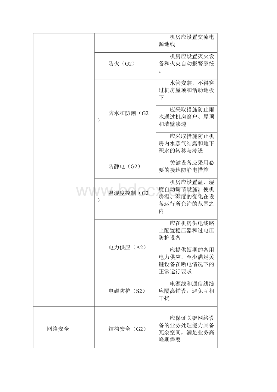 信息系统等级保护测评指标二级与三级.docx_第2页