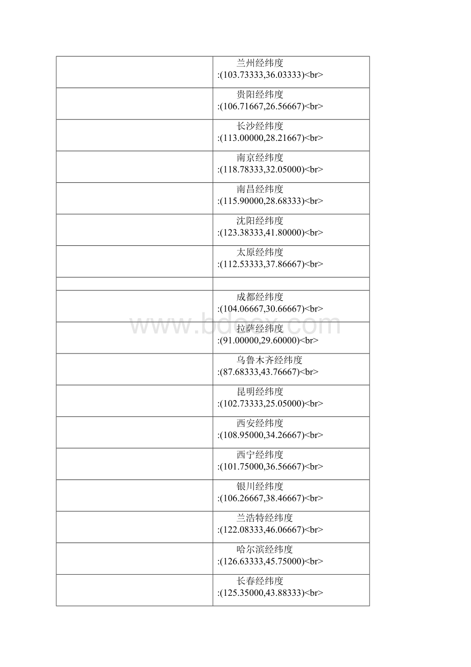 全国主要城市经纬度.docx_第2页