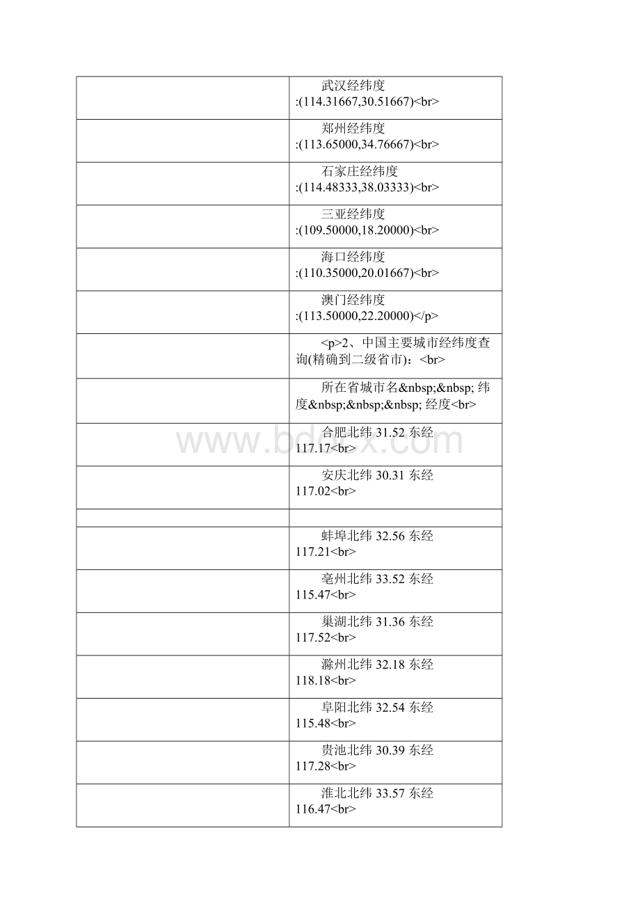 全国主要城市经纬度.docx_第3页