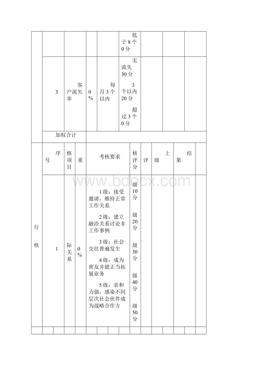 零售部KPI考核.docx_第2页