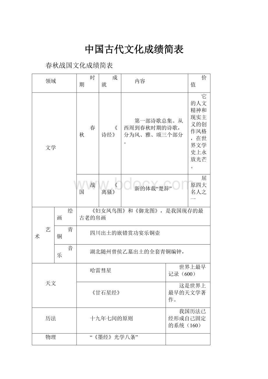 中国古代文化成绩简表.docx