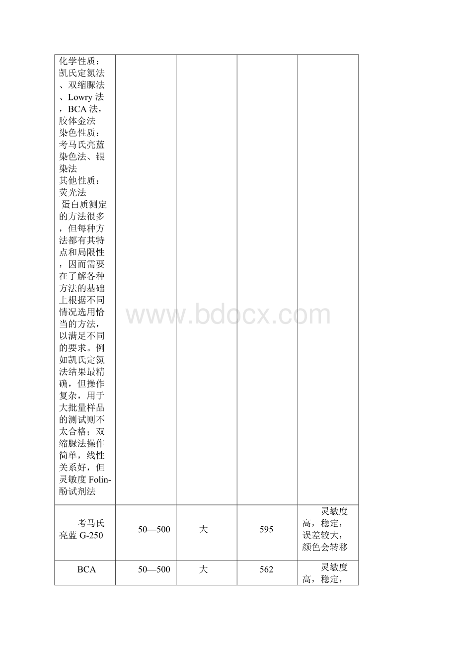 蛋白浓度测定完成.docx_第3页