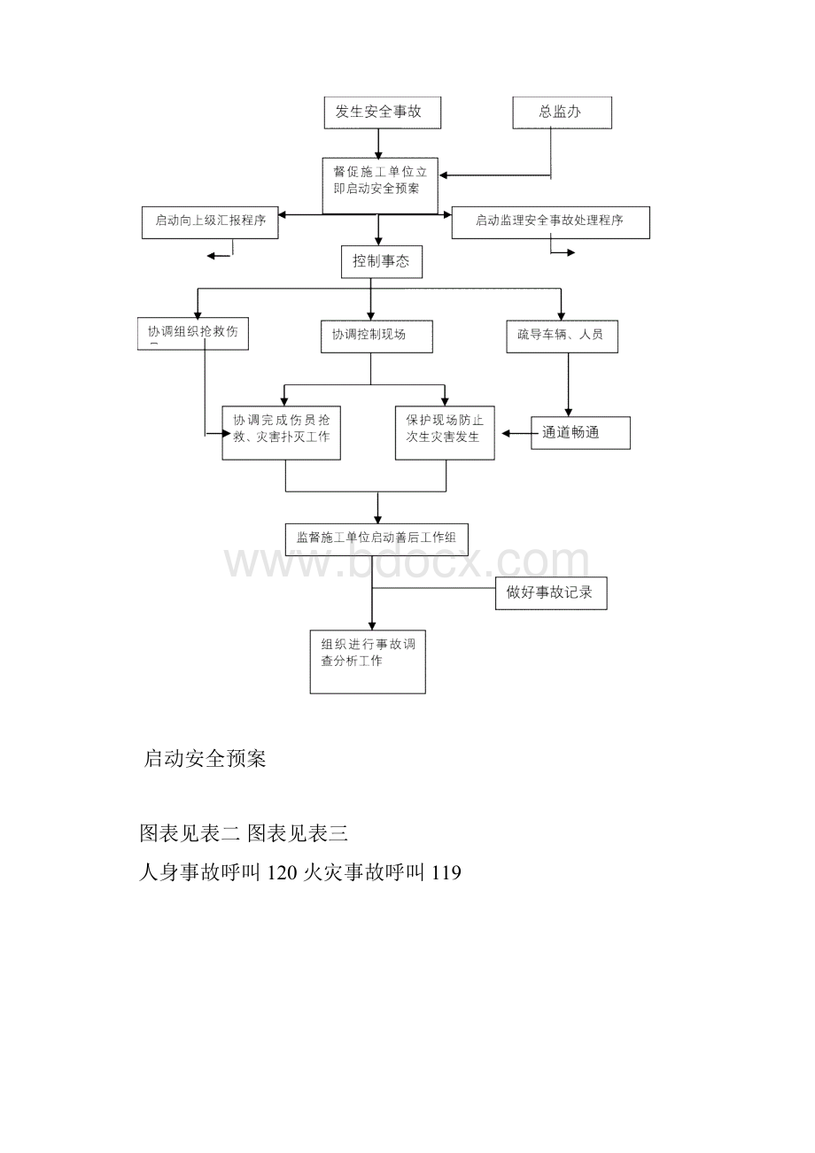 监理安全应急预案修改.docx_第3页