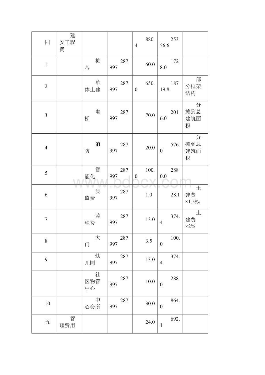 广西自治区南宁市房地产项目开发费用实例9页.docx_第3页