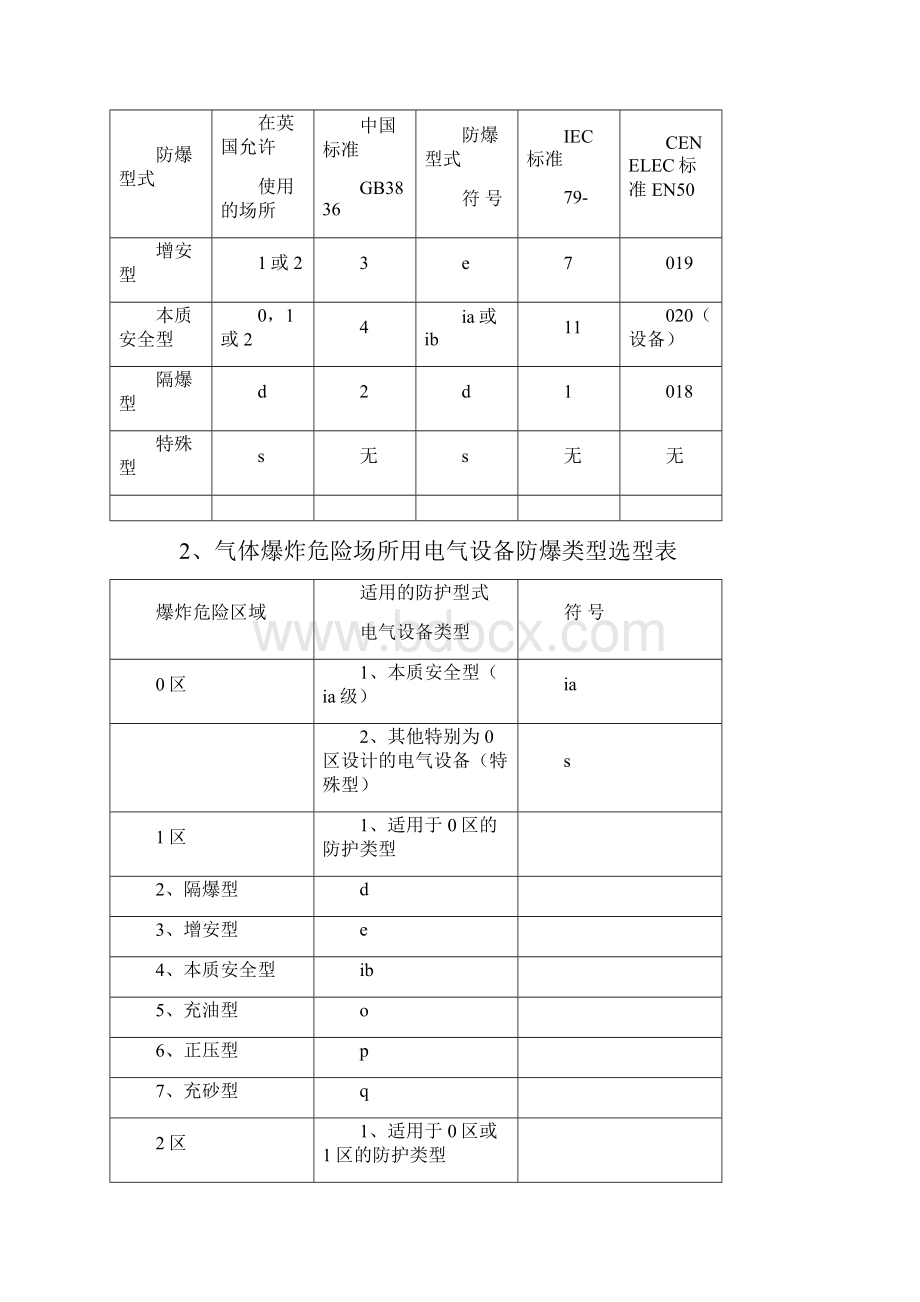 防爆等级与防护等级.docx_第2页