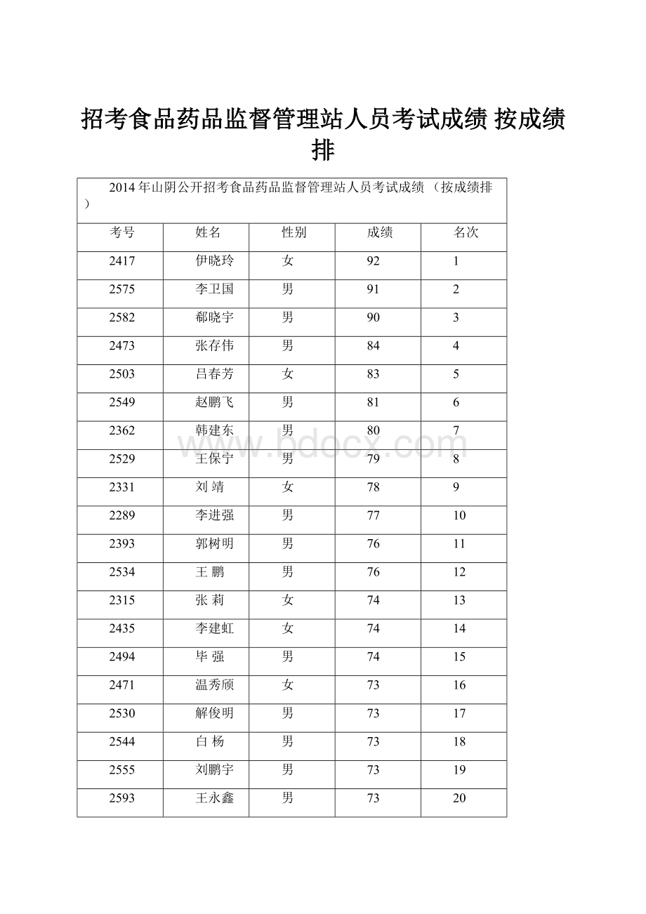 招考食品药品监督管理站人员考试成绩 按成绩排.docx