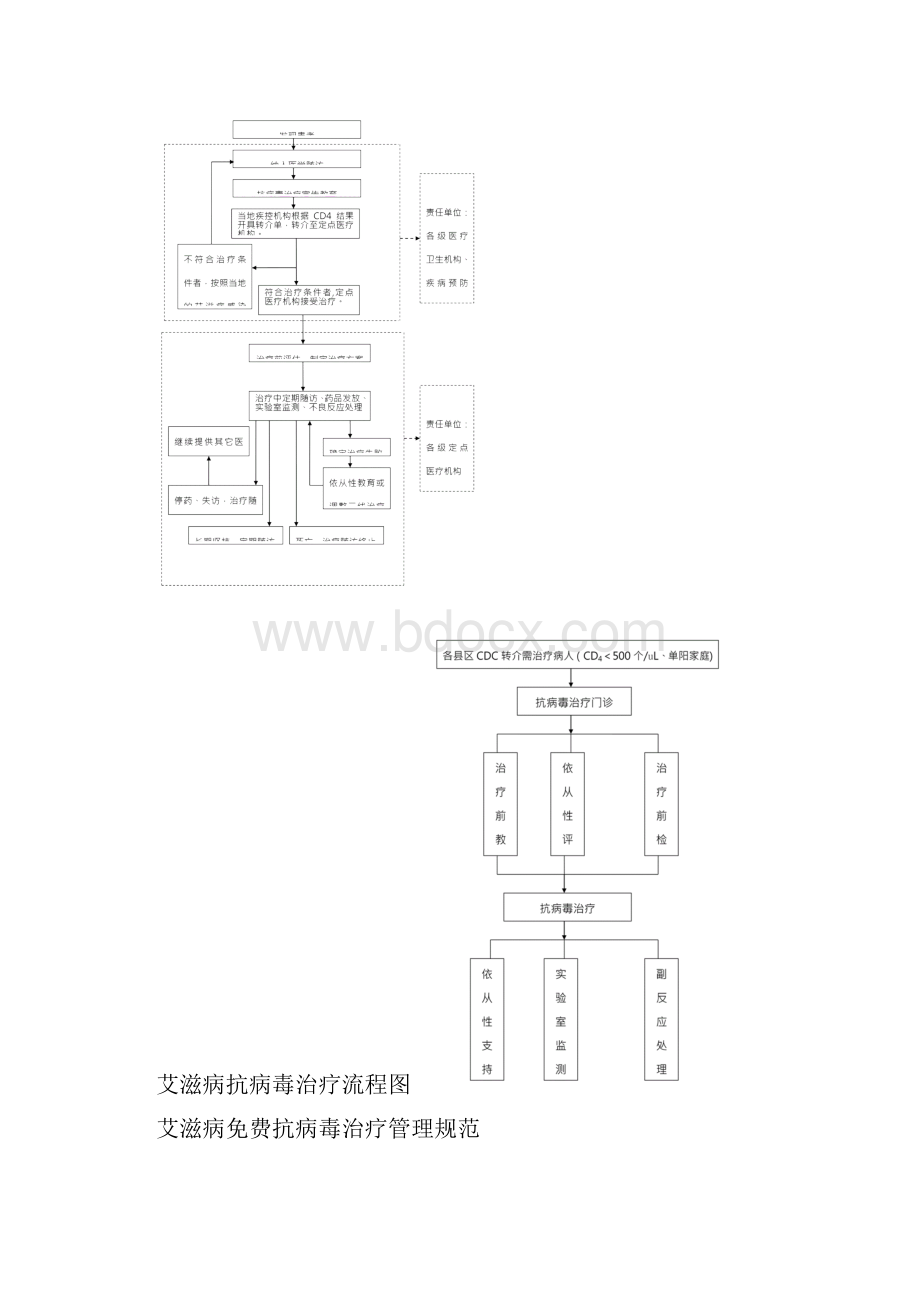 艾滋病抗病毒治疗定点门诊工作制度之欧阳术创编.docx_第2页