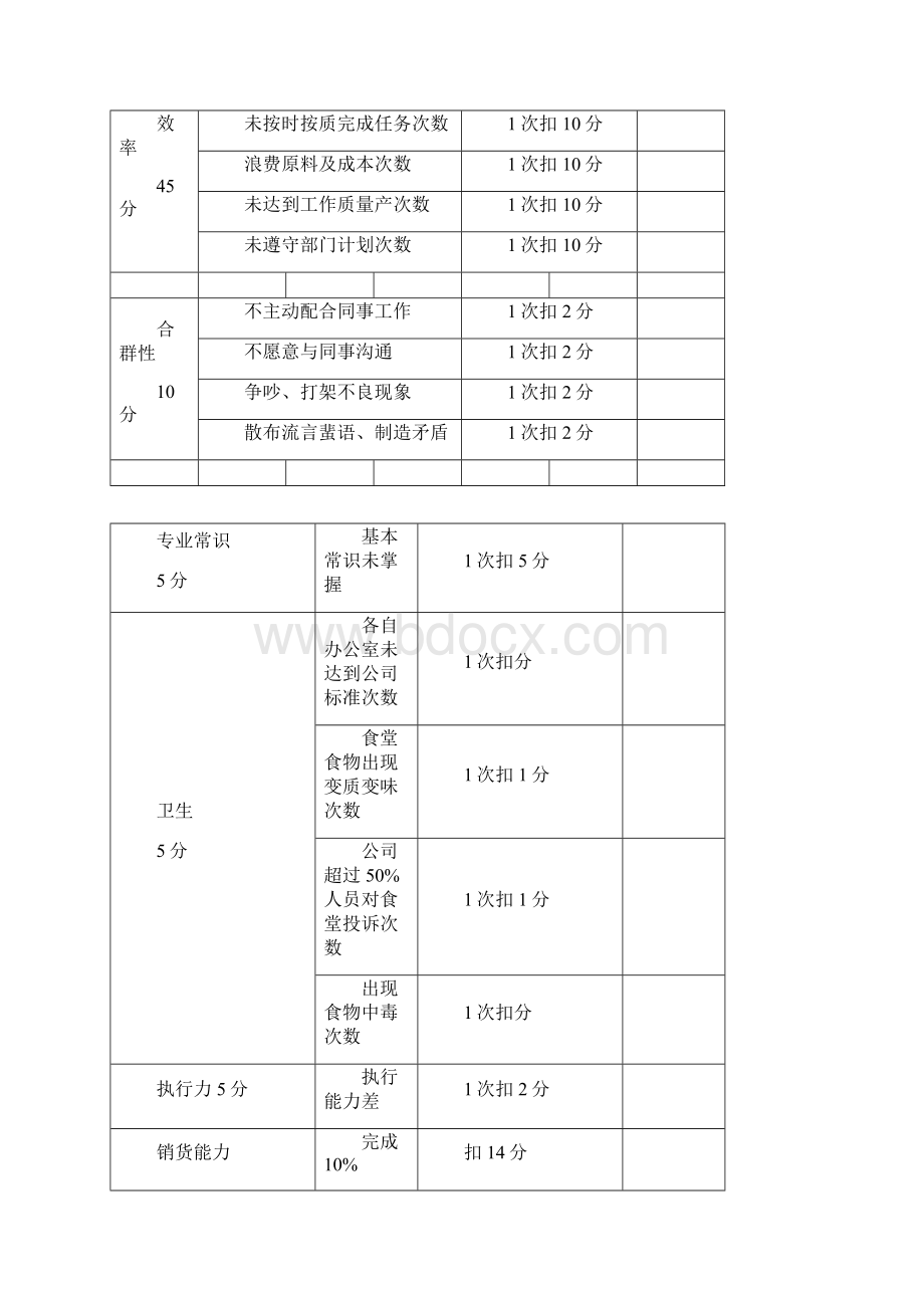 各岗位员工绩效考核标准.docx_第3页