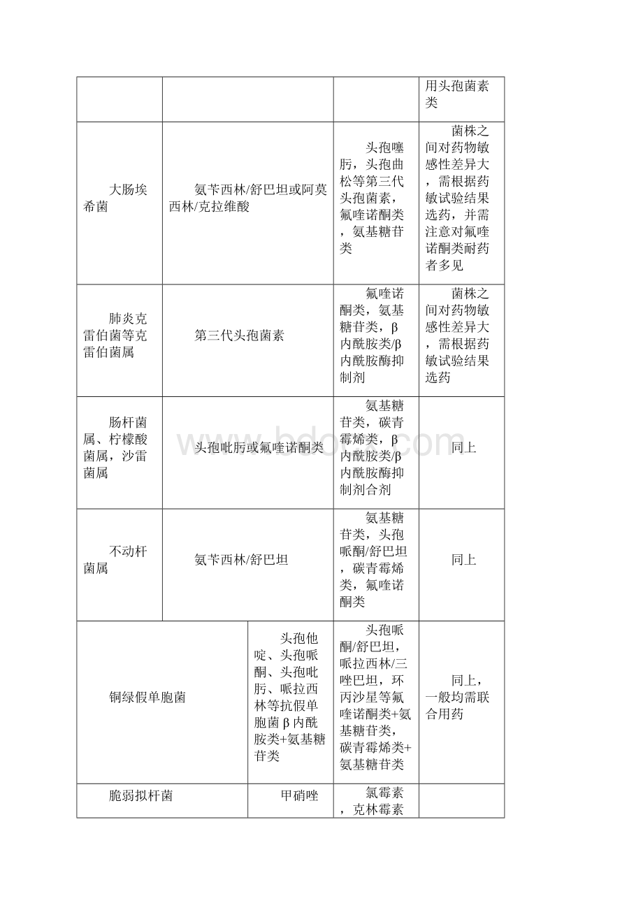 表414败血症的病原治疗.docx_第2页