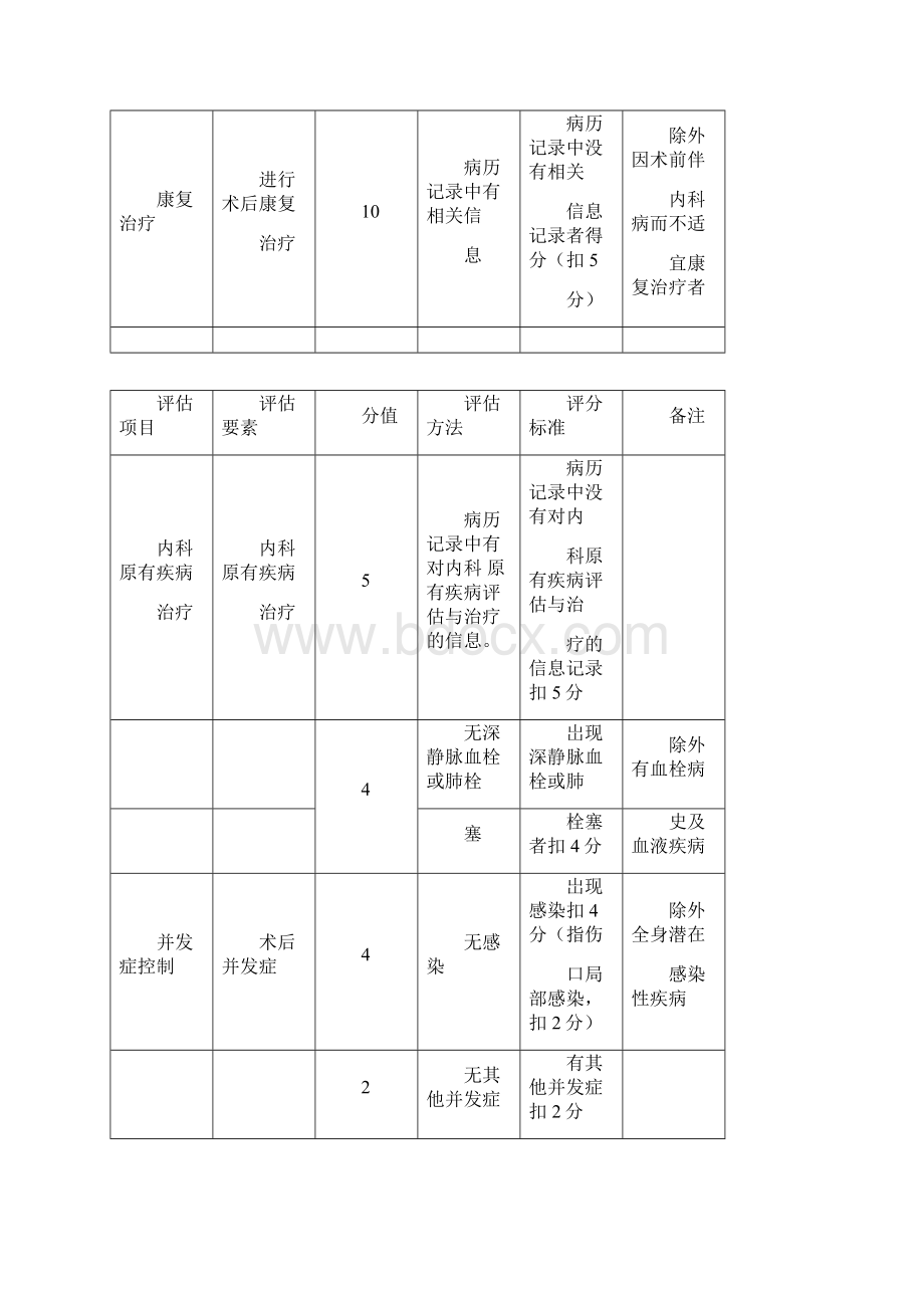 临床路径和单病种质控评估细则.docx_第3页