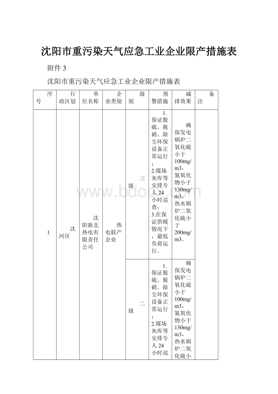 沈阳市重污染天气应急工业企业限产措施表.docx