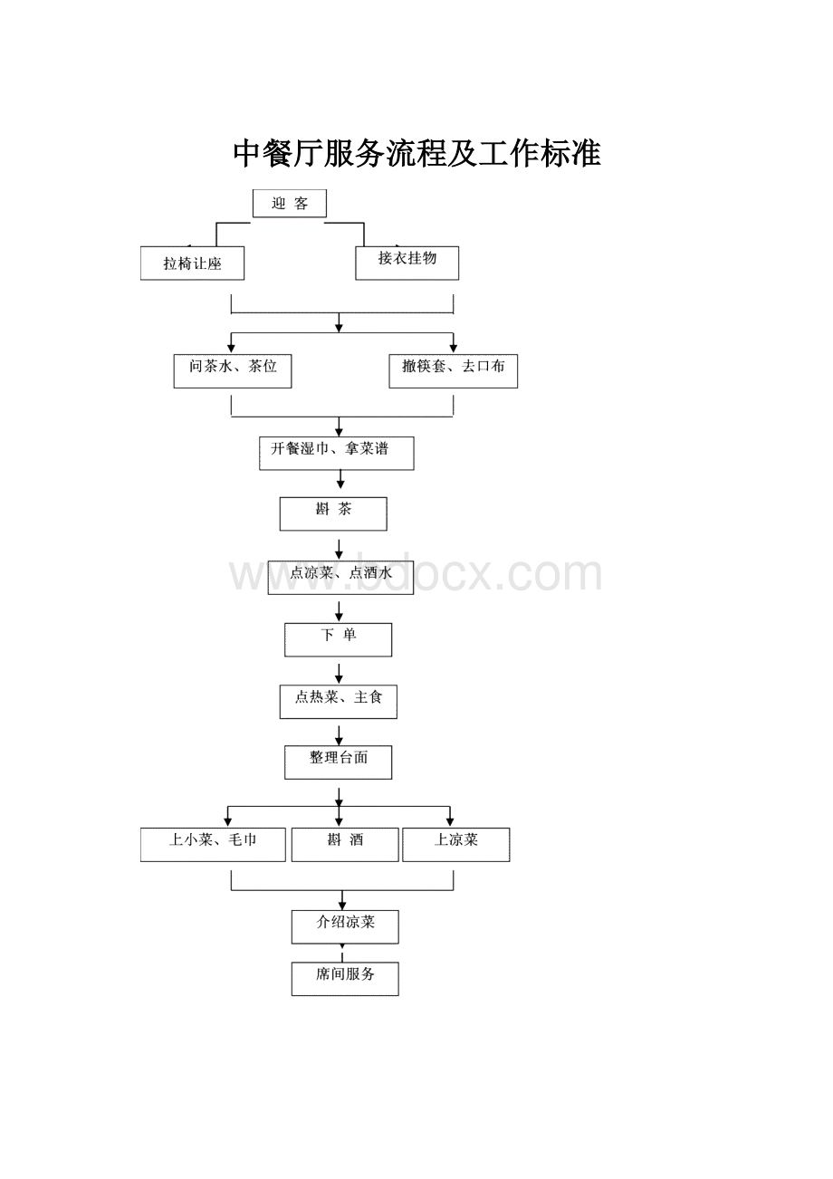 中餐厅服务流程及工作标准.docx