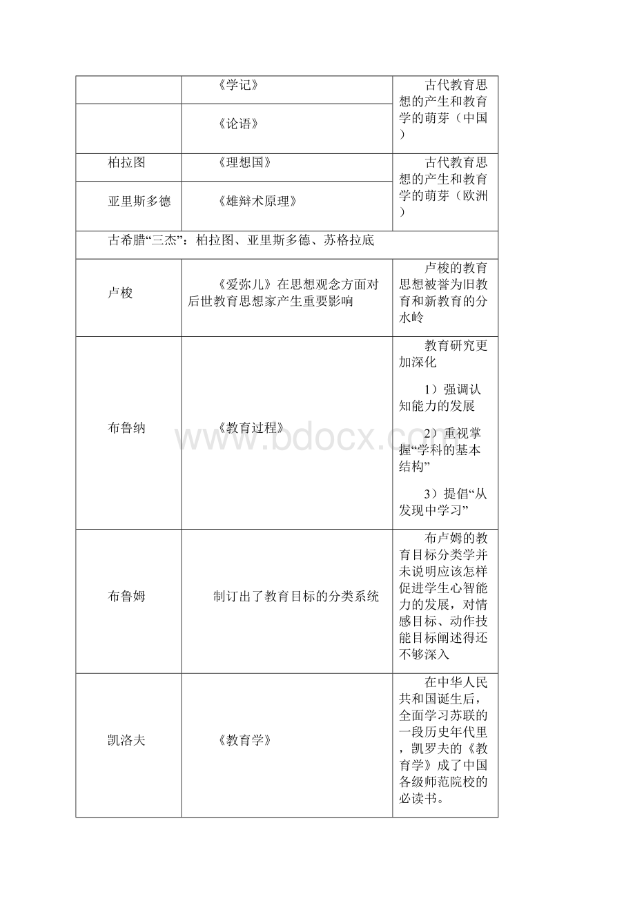 教育学复习资料.docx_第3页