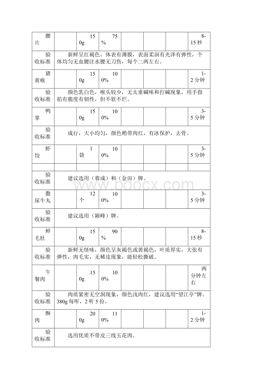 菜品量化及验收标准DOC.docx_第2页