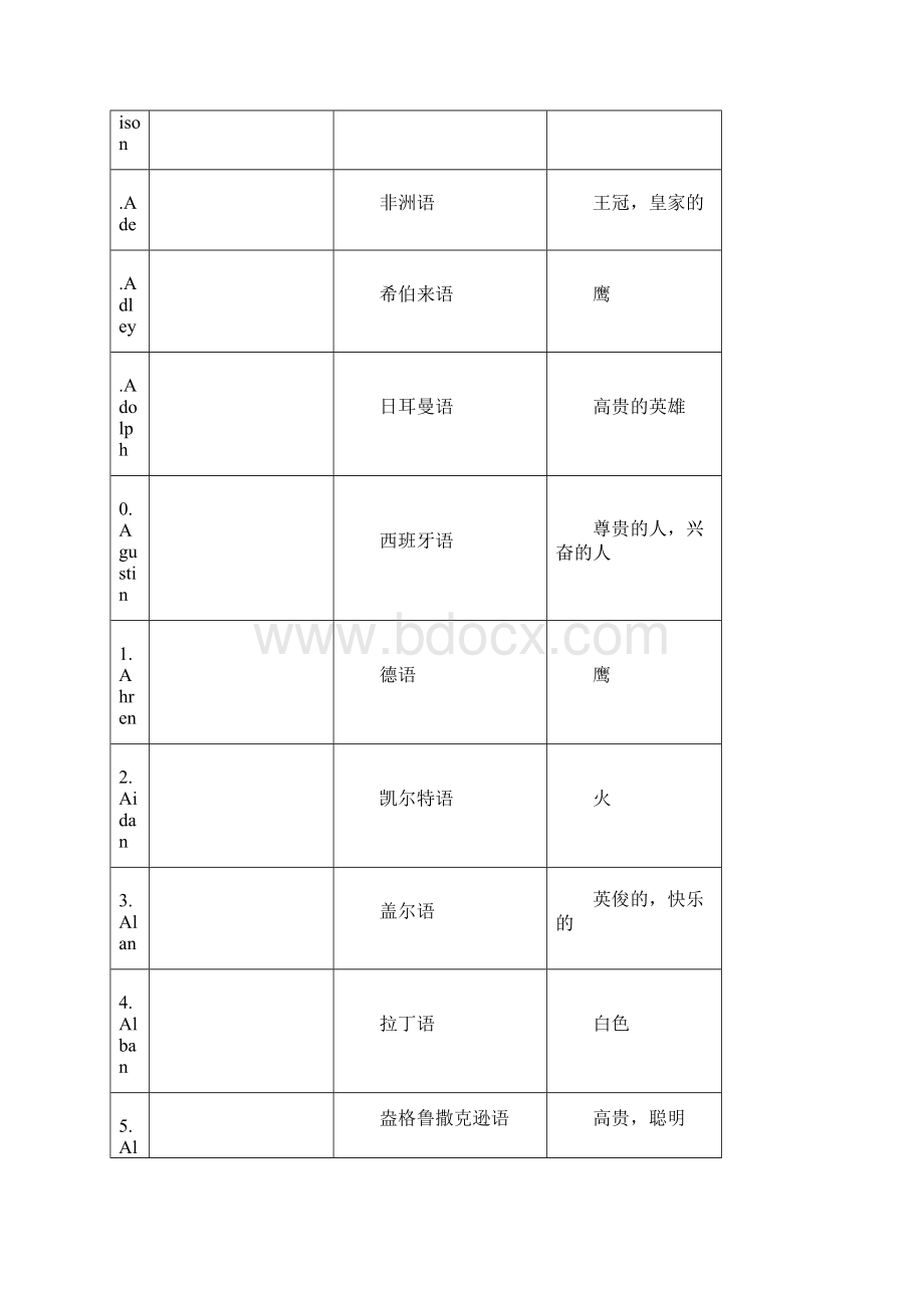 500个英文名含义AZ男孩之欧阳光明创编.docx_第2页