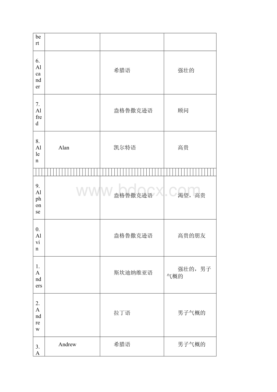 500个英文名含义AZ男孩之欧阳光明创编.docx_第3页