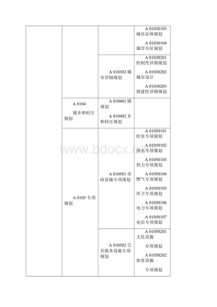 最新山东建设工程评标专家库评标专业分类表菏泽建设信息.docx_第3页