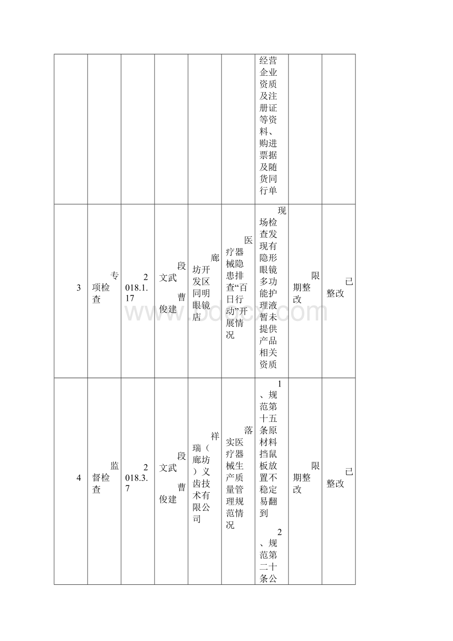 器械科监管情况台账.docx_第2页