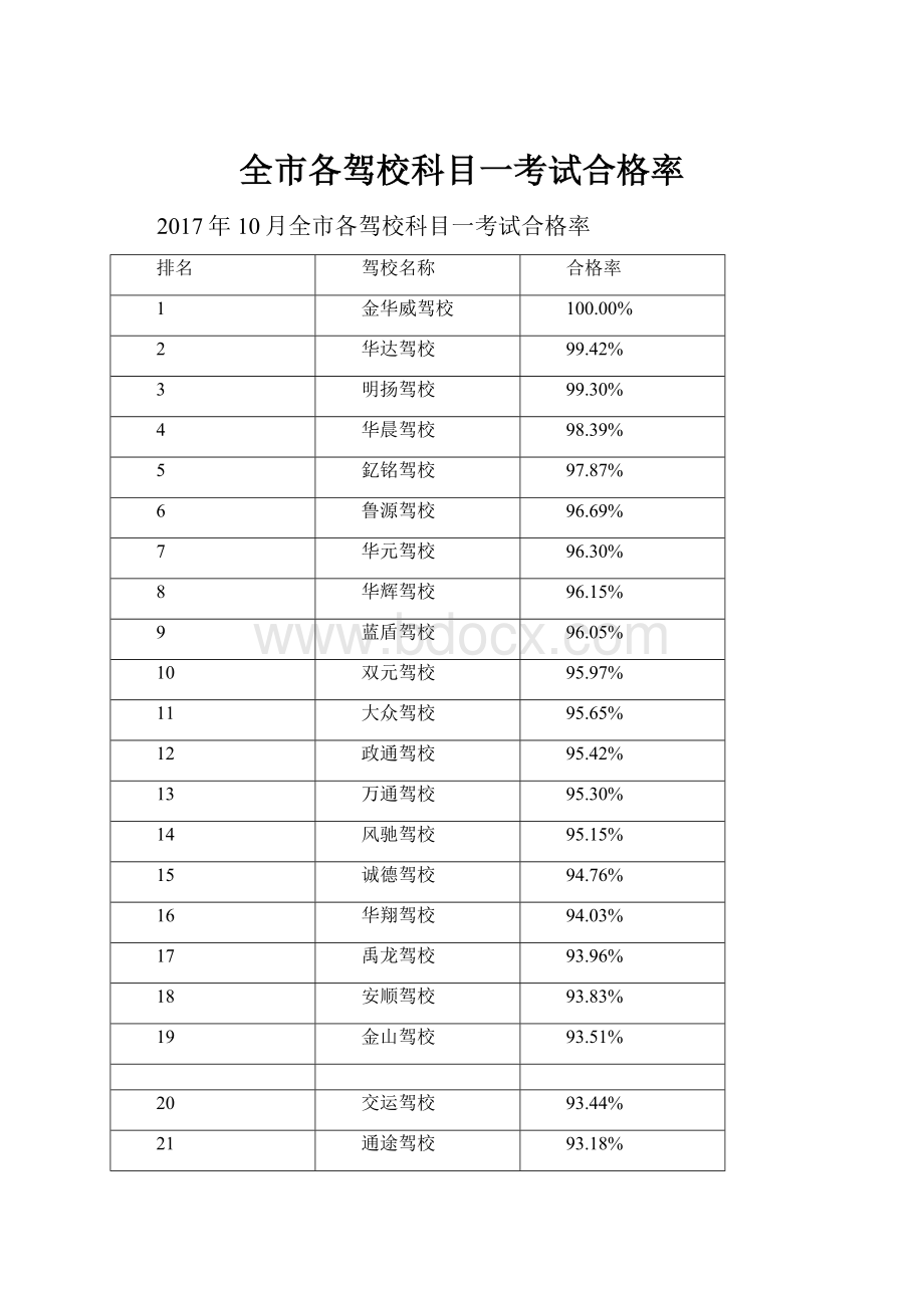 全市各驾校科目一考试合格率.docx_第1页