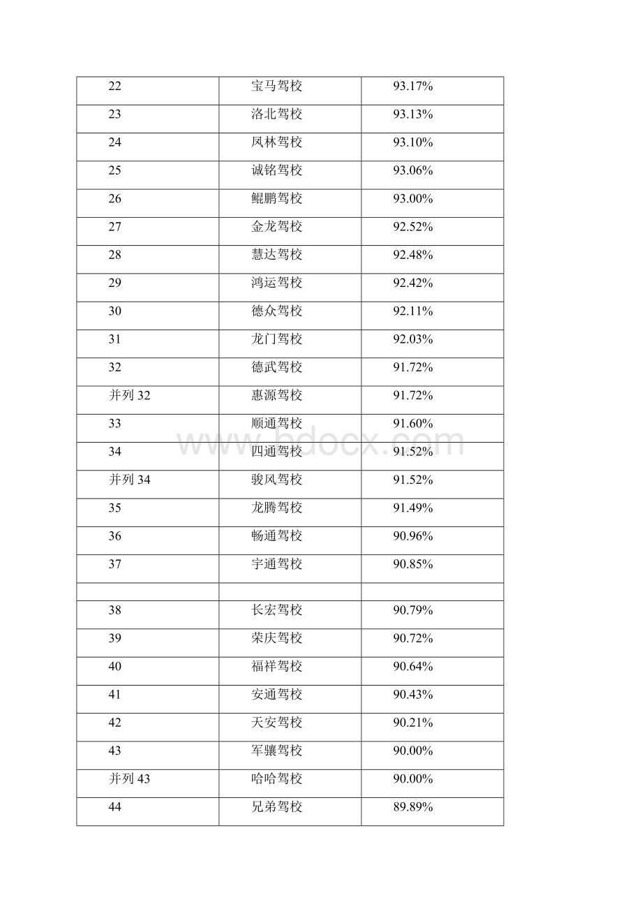 全市各驾校科目一考试合格率.docx_第2页