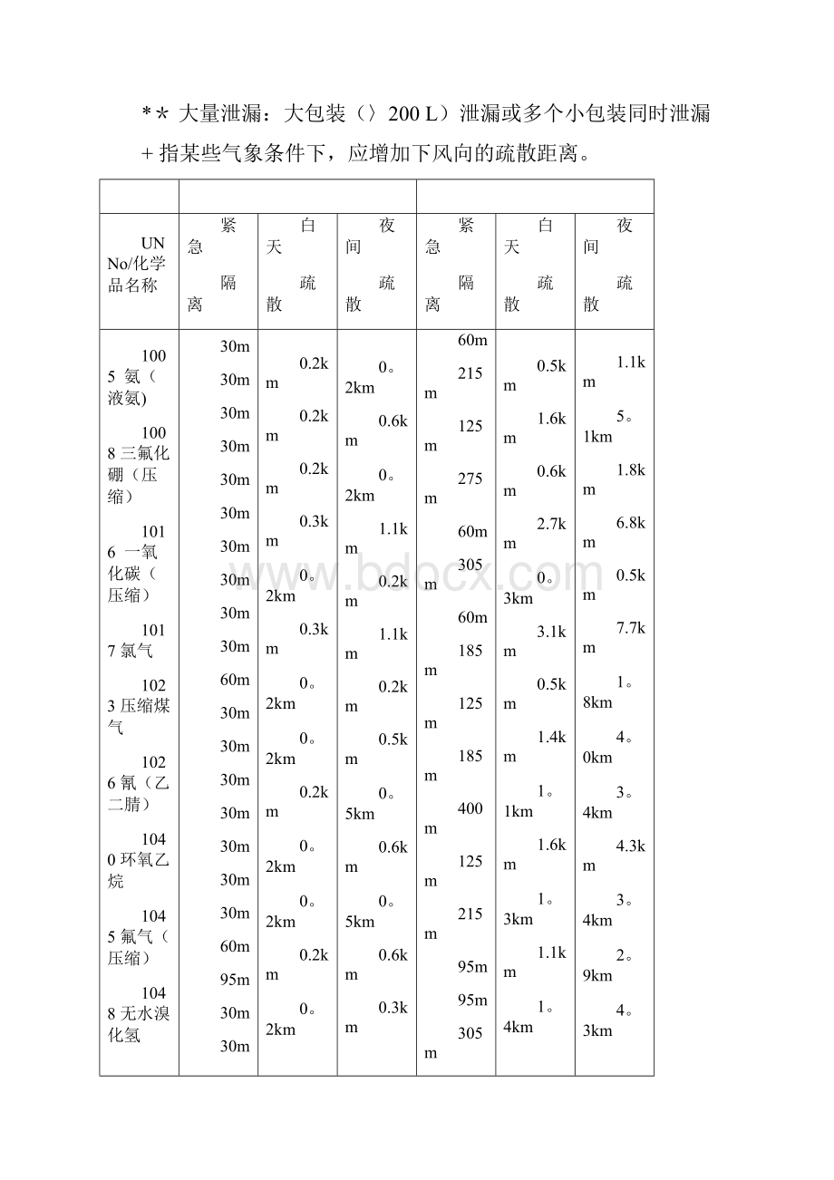 危险化学品泄漏事故中的疏散距离.docx_第2页