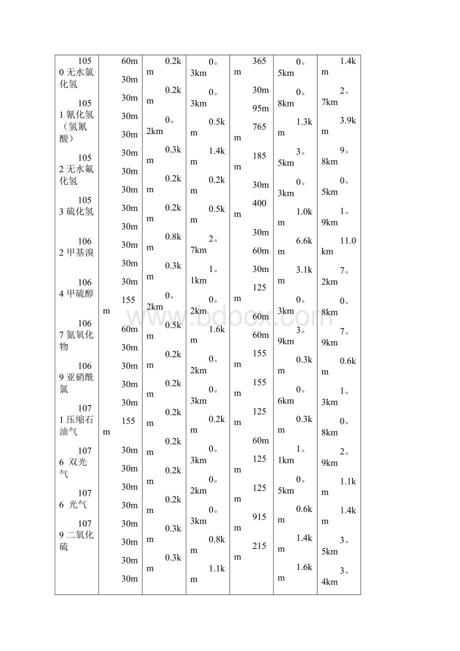 危险化学品泄漏事故中的疏散距离.docx_第3页