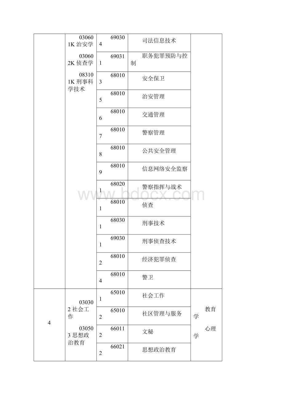 河南省选拔普通高等学校专科毕业生进入本科阶段学习本专科专业对照及考试课程一览表.docx_第3页