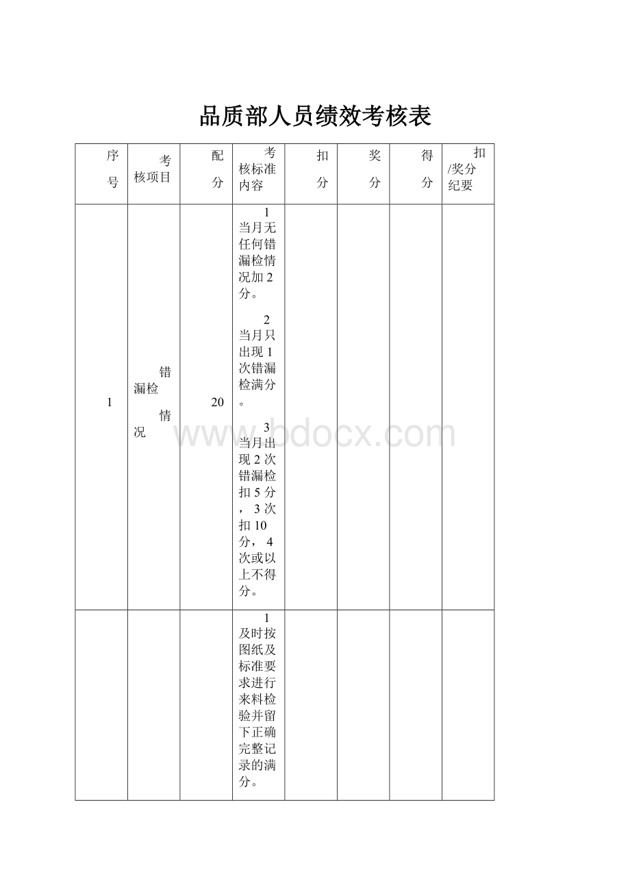 品质部人员绩效考核表.docx