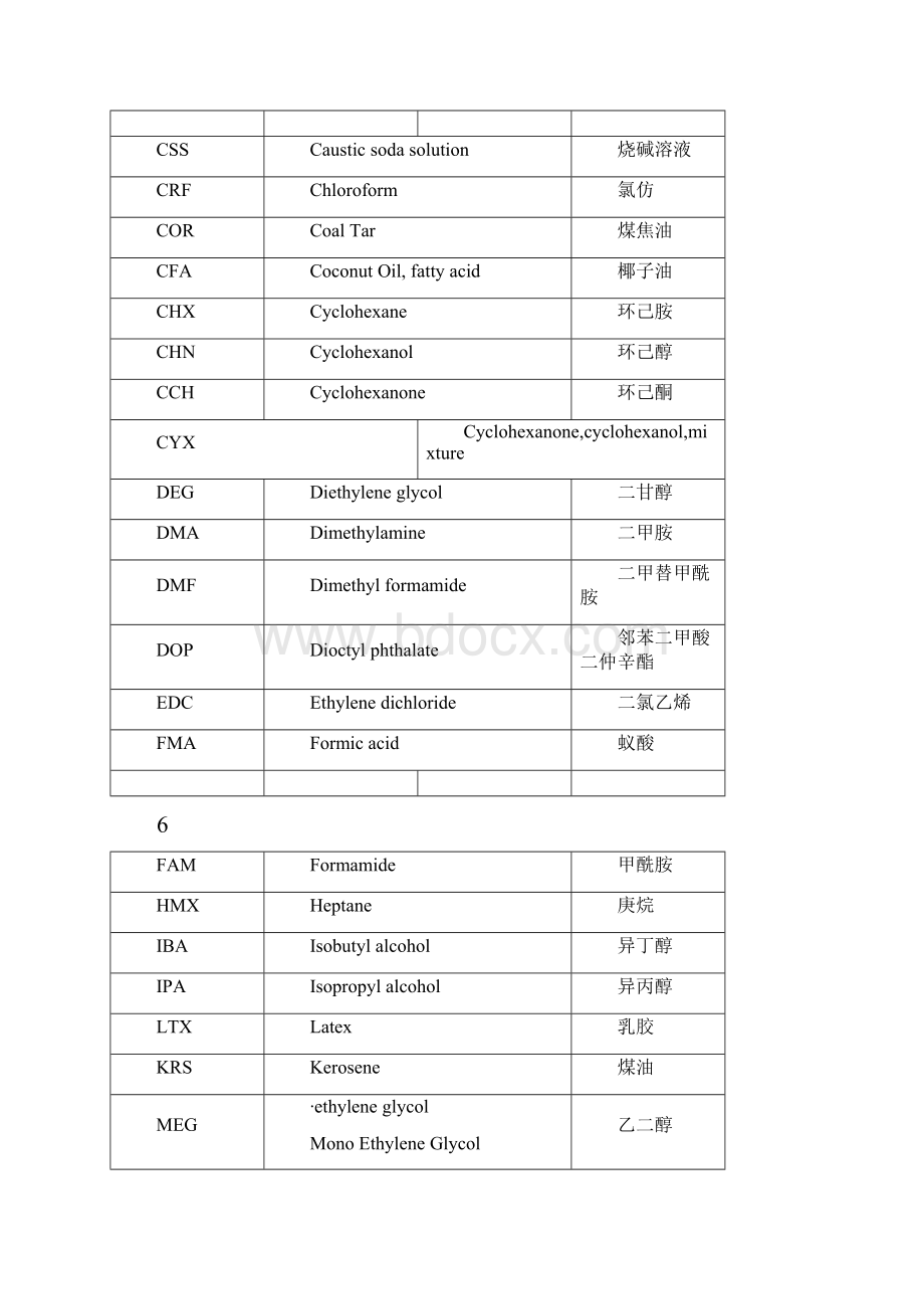 化工货品缩写.docx_第2页