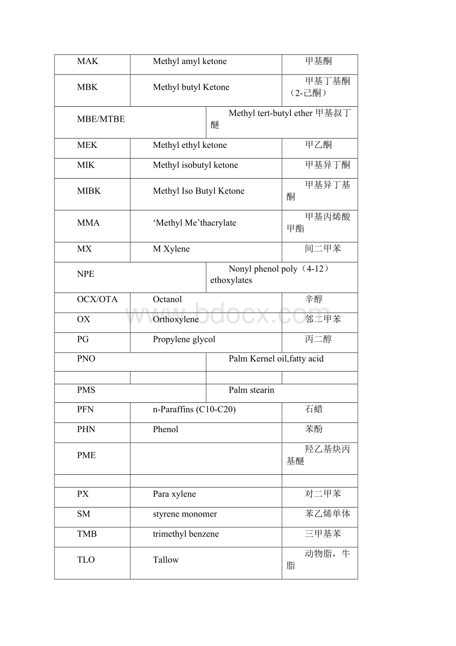 化工货品缩写.docx_第3页