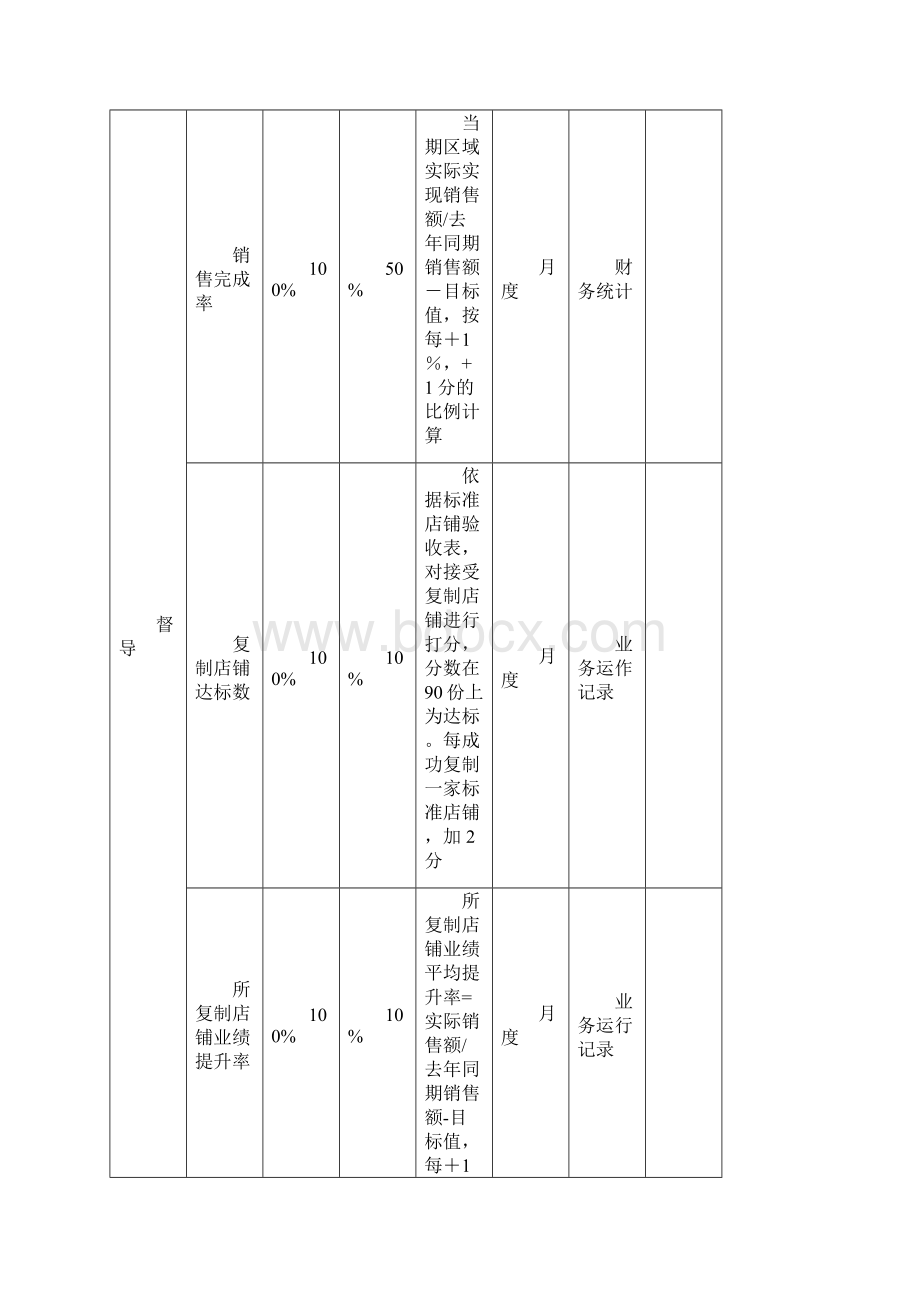 督导薪资及绩效考核方案.docx_第3页