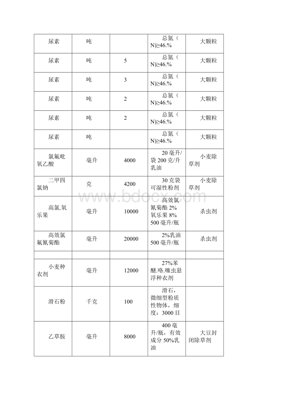 宿州农业科学院农资采购项目.docx_第3页