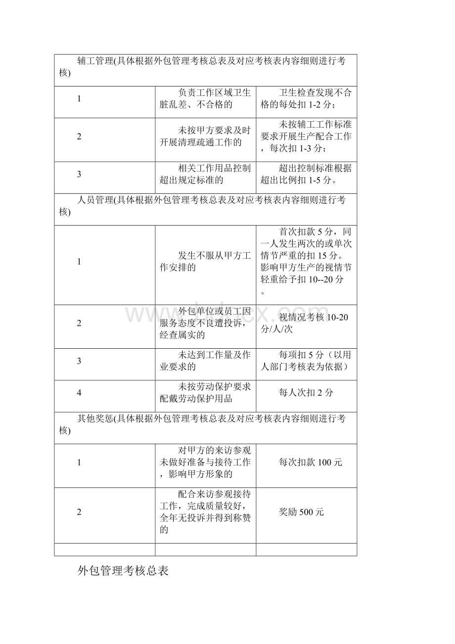 外包管理考核实施细则.docx_第2页