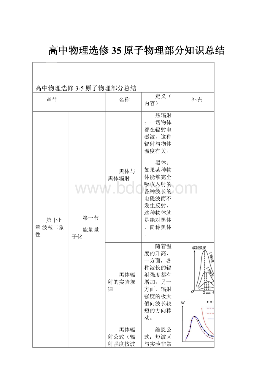 高中物理选修35原子物理部分知识总结.docx