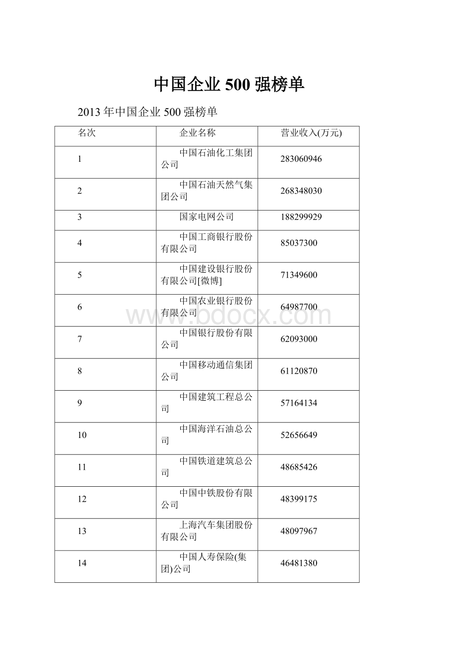 中国企业500强榜单.docx_第1页