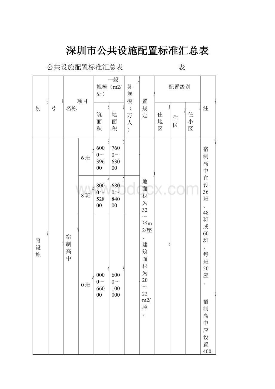 深圳市公共设施配置标准汇总表.docx