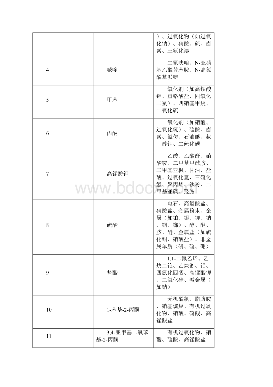 非药品类易制毒化学品产成品记录台账式样.docx_第2页