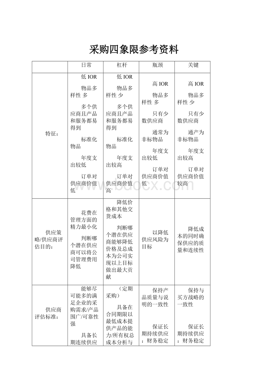 采购四象限参考资料.docx_第1页