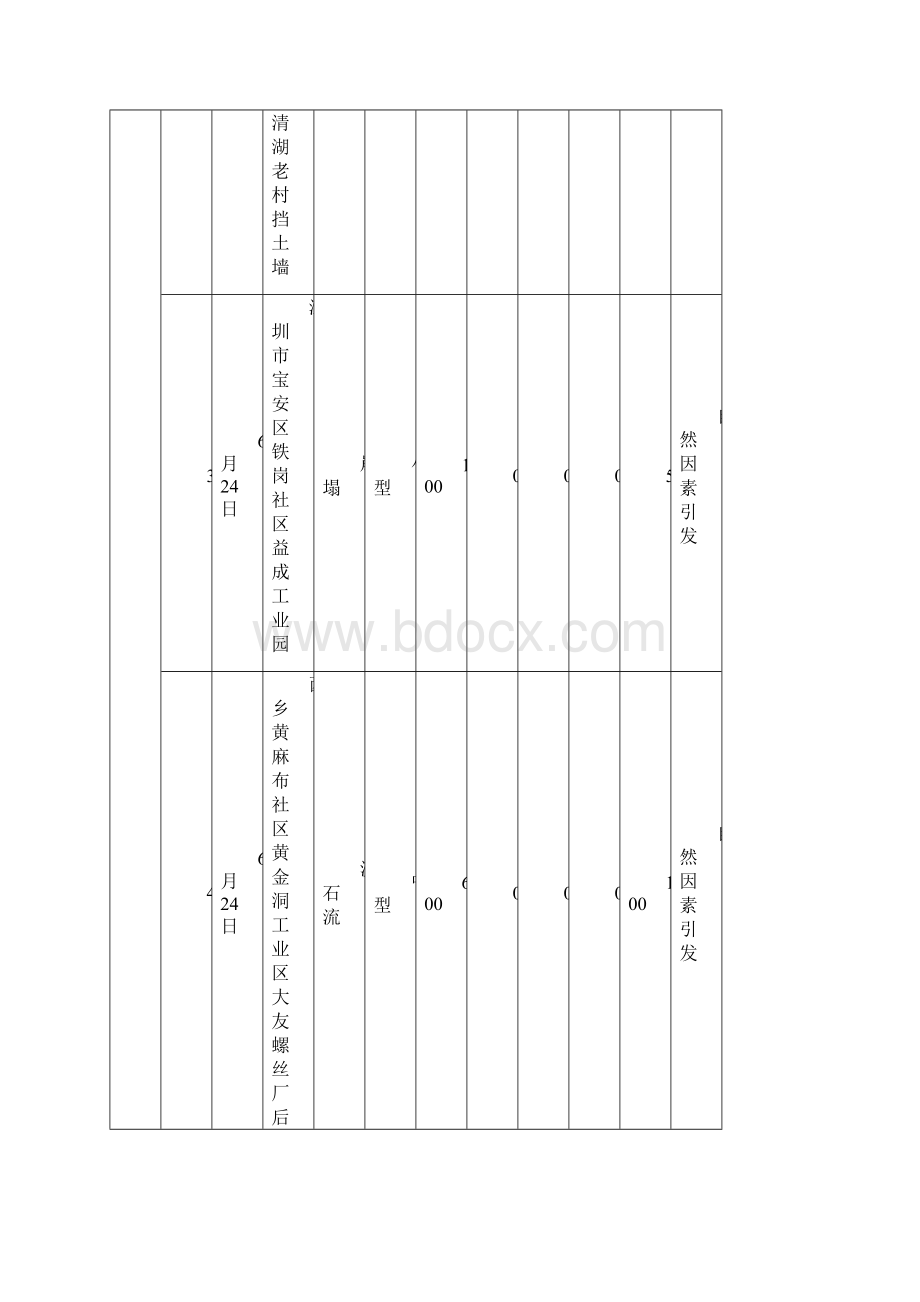 深圳影响较大的灾情一览表.docx_第2页