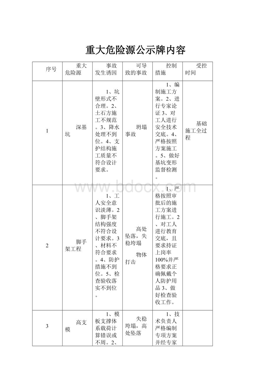 重大危险源公示牌内容.docx