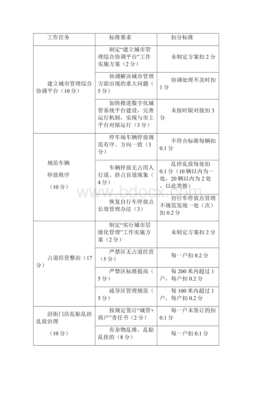 阎良区城市精细化管理工作考核办法.docx_第3页