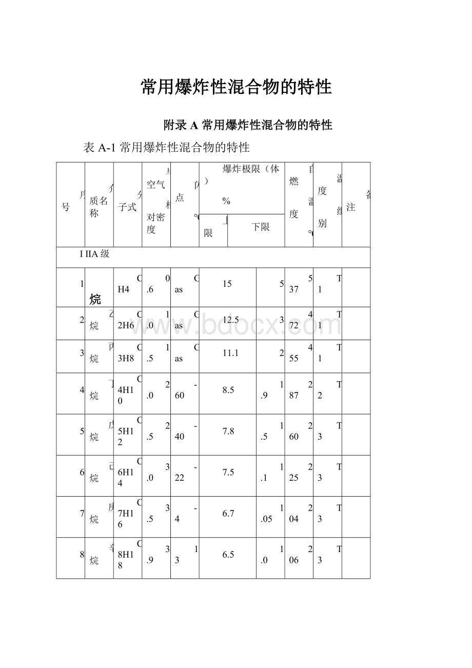 常用爆炸性混合物的特性.docx