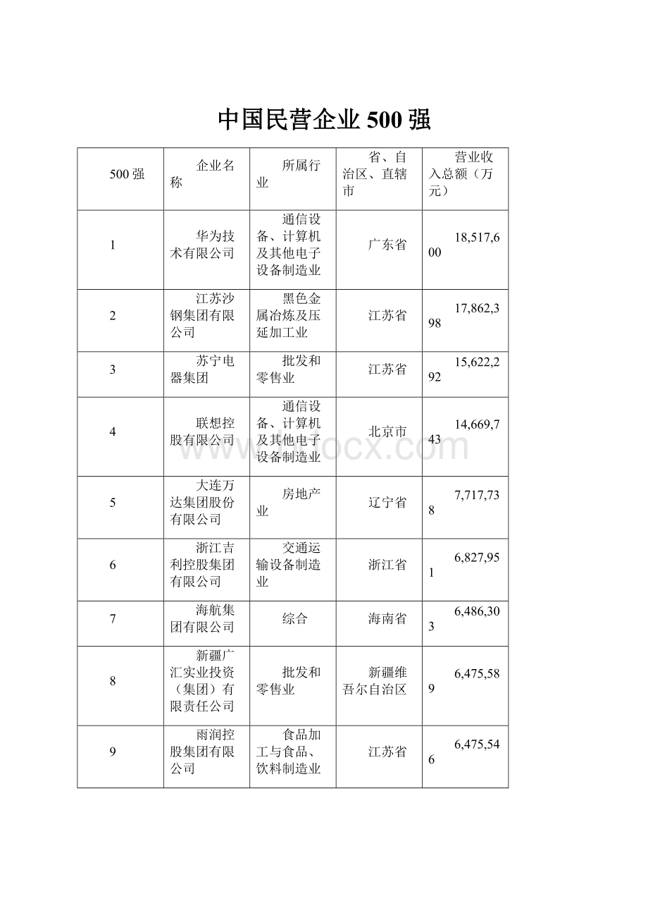 中国民营企业500强.docx