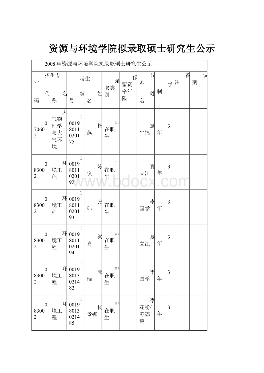 资源与环境学院拟录取硕士研究生公示.docx