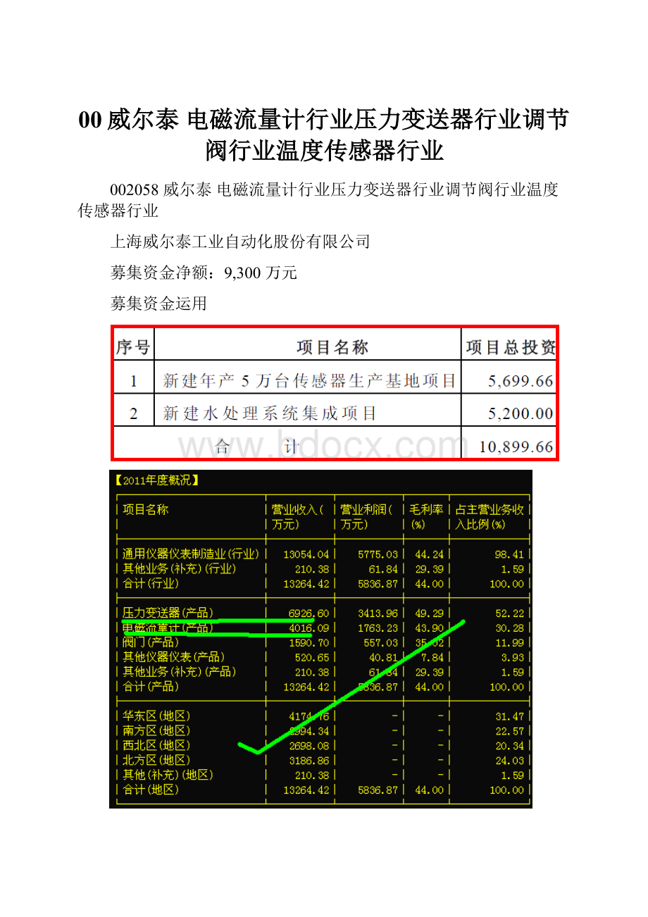 00威尔泰 电磁流量计行业压力变送器行业调节阀行业温度传感器行业.docx