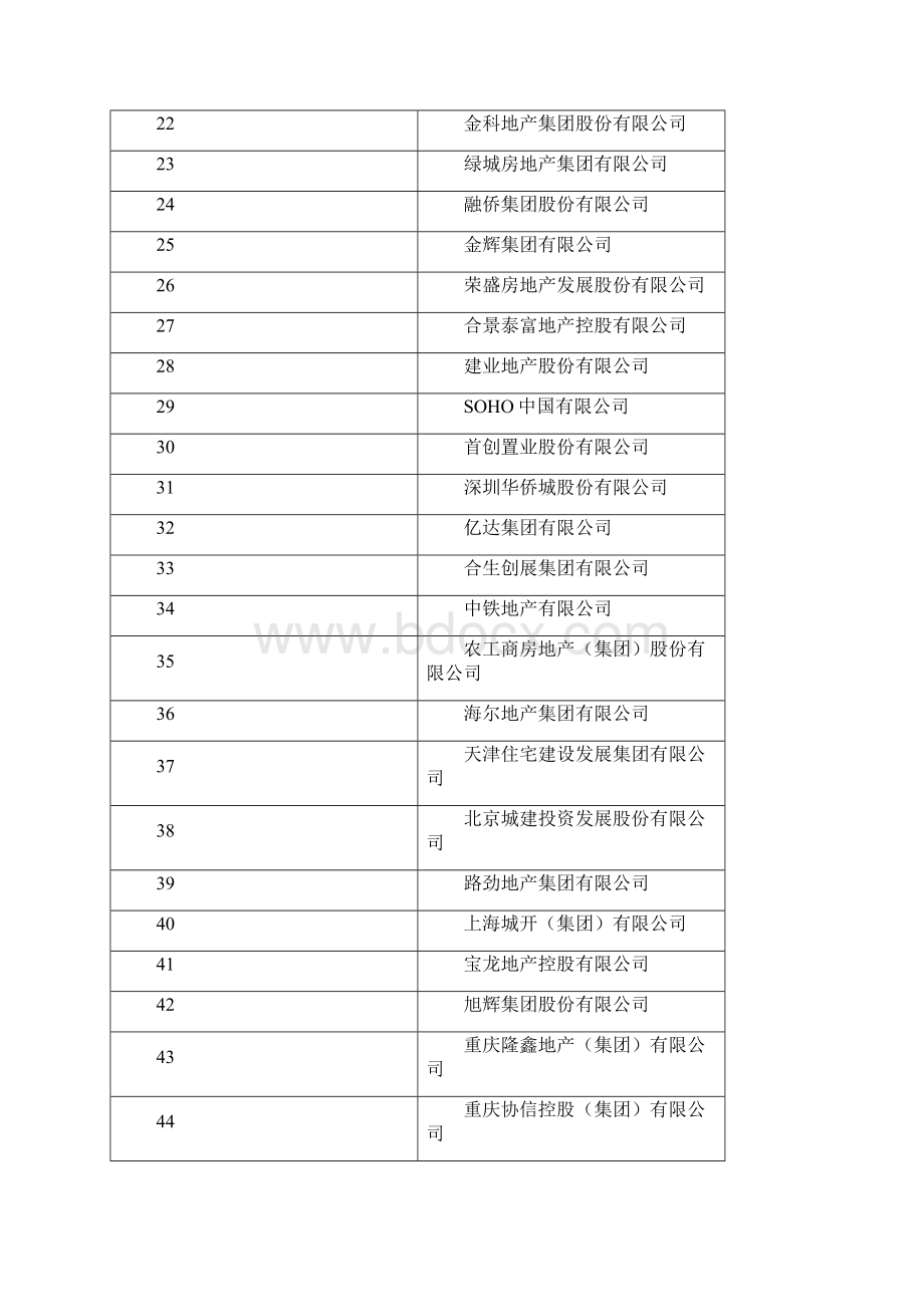 中国房地产开发企业500强.docx_第2页