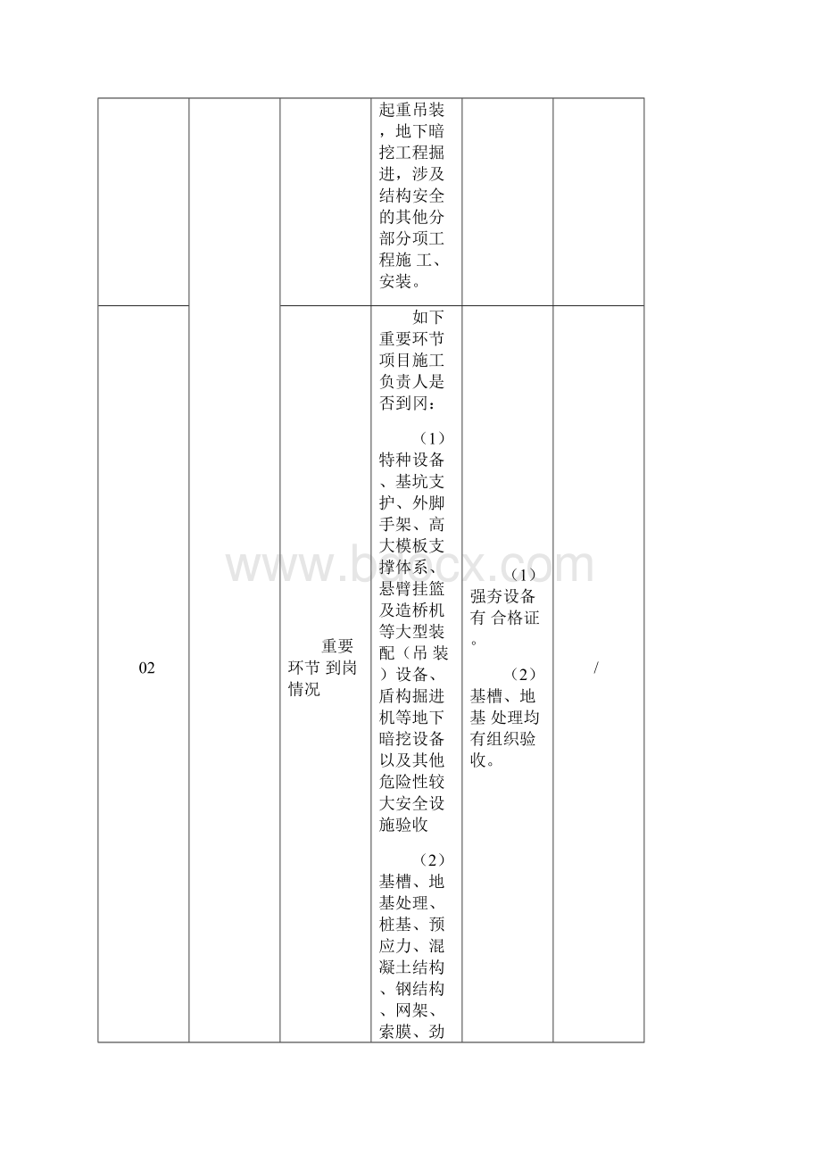 施工单位项目自检自纠记录表.docx_第3页