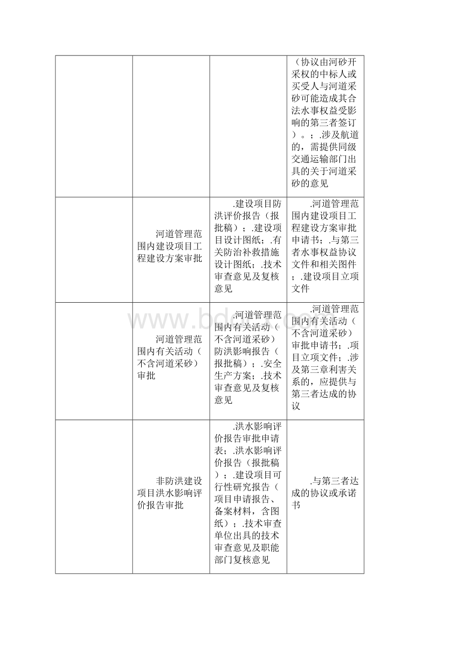 兴宾区水利局容缺受理政务服务事项清单.docx_第3页