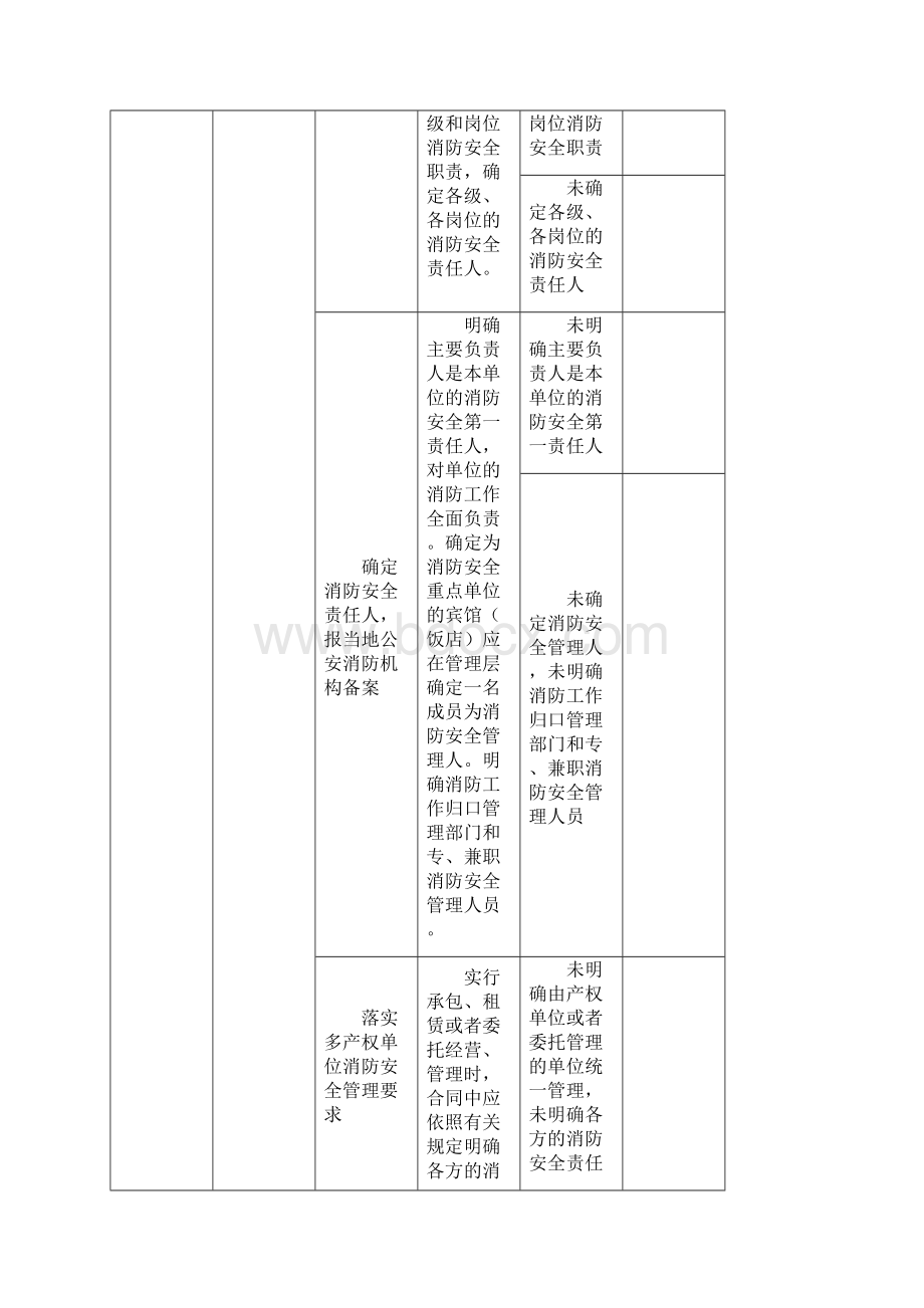 具有娱乐功能的夜总会音乐茶座和餐饮场所消防安全标准化管理自评表.docx_第2页