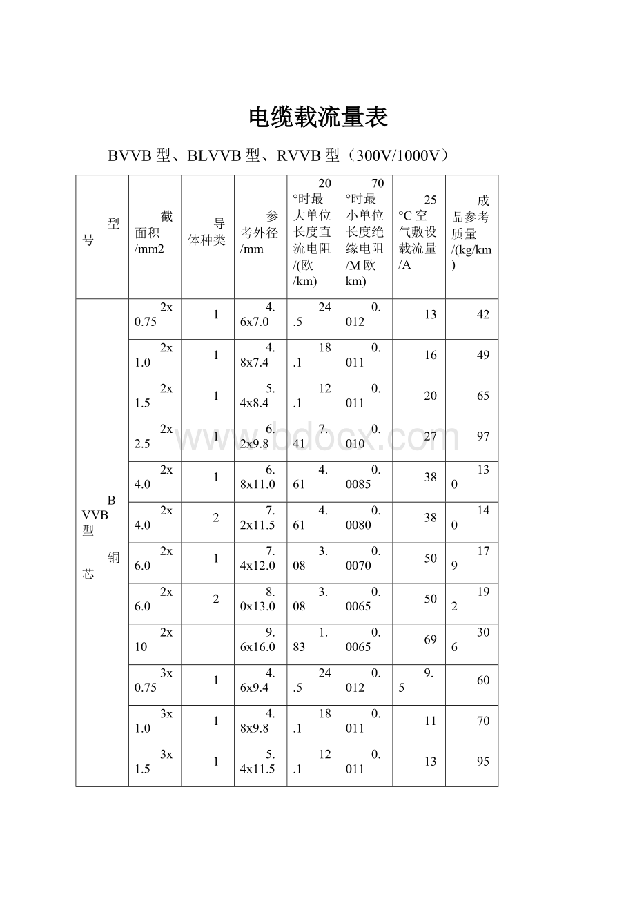 电缆载流量表.docx